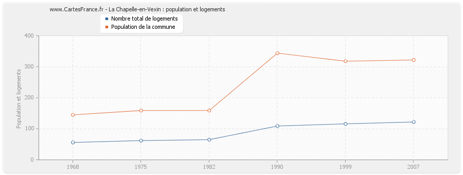 La Chapelle-en-Vexin : population et logements